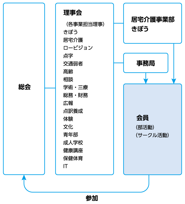 組織図のイメージ
